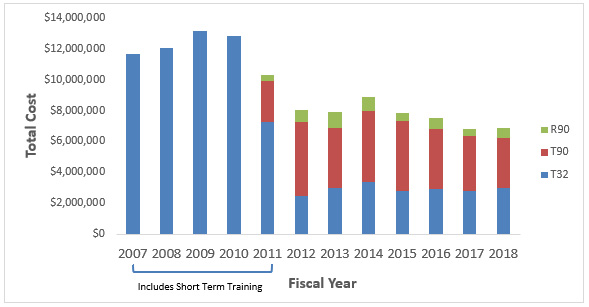 Extramural Funding for NIDCR T32, T90 and R90 Awards FY2007-2018