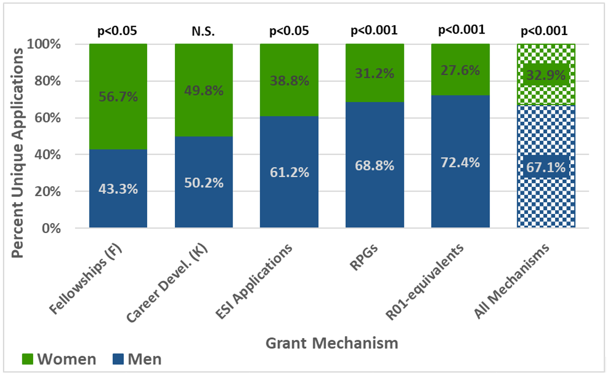 Grant Mechanism: Percentage of total applications from men and women NIDCR during fiscal years 2013-2017 