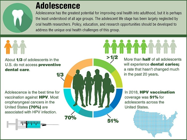 Adolescence has the greatest potential for improving oral health into adulthood.