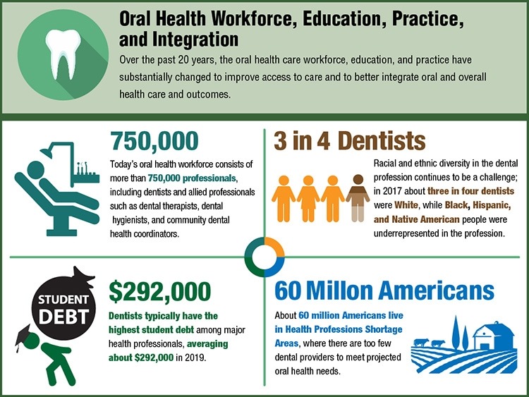 Infographic describing how the oral health workforce, education, practice, and integration has changed over the years.