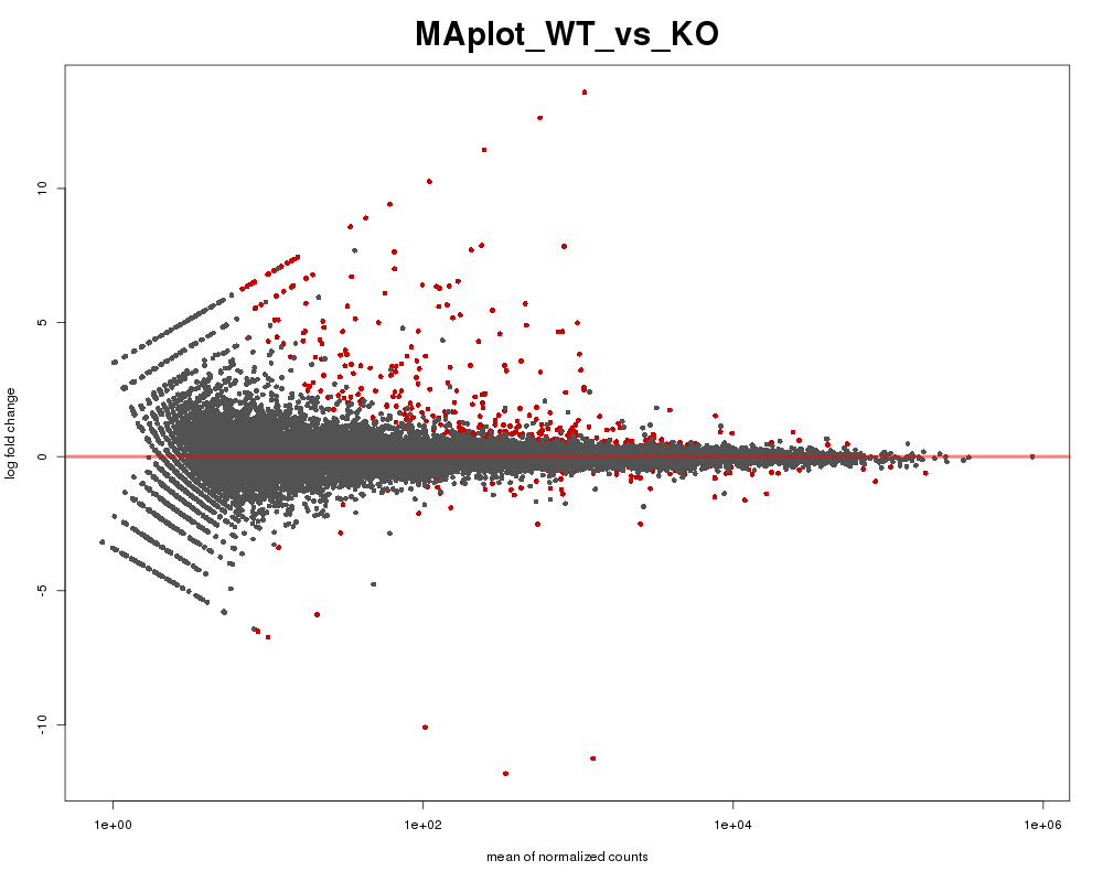 Our RNA-seq pipeline returns an html report including results from DESeq2, EdgeR and limma-voom, in addition to quality metrics and pathway enrichment annotation.