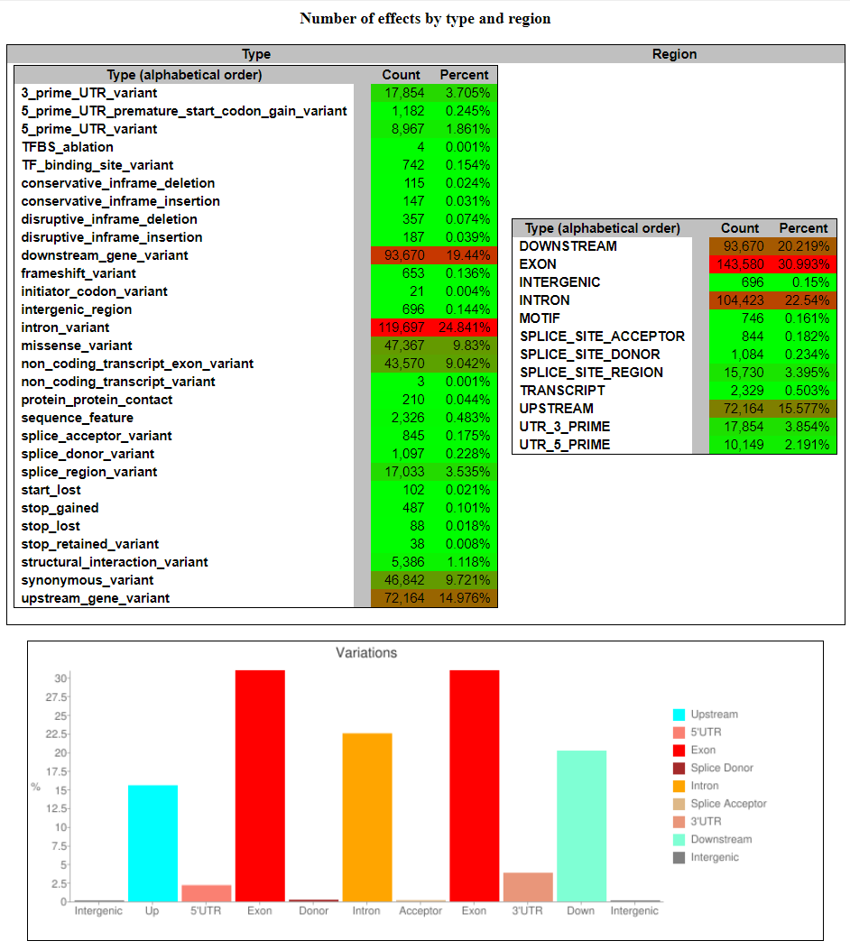 Whole-exome variant analysis