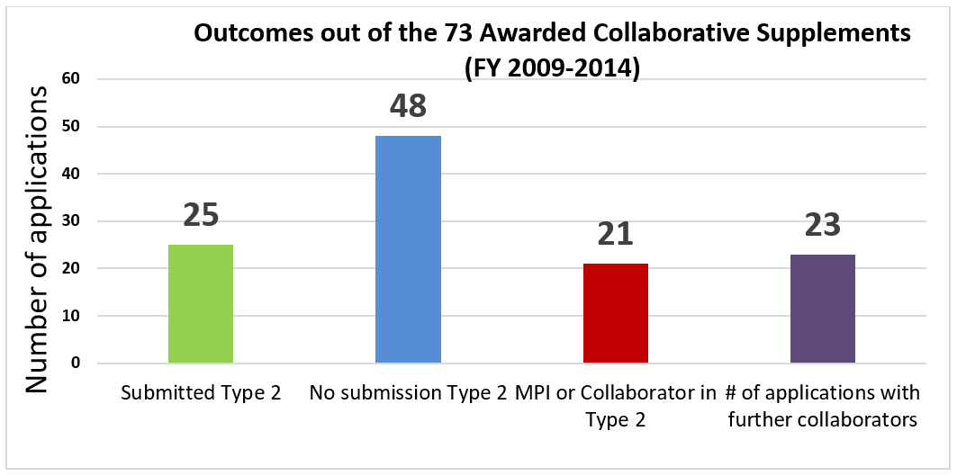 Outcomes out of the 73 awarded collaborative supplements (FY 2009-2014).
