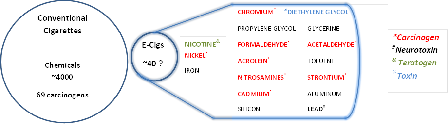 Comparison of chemical components of conventional smoking cigarettes and ECs