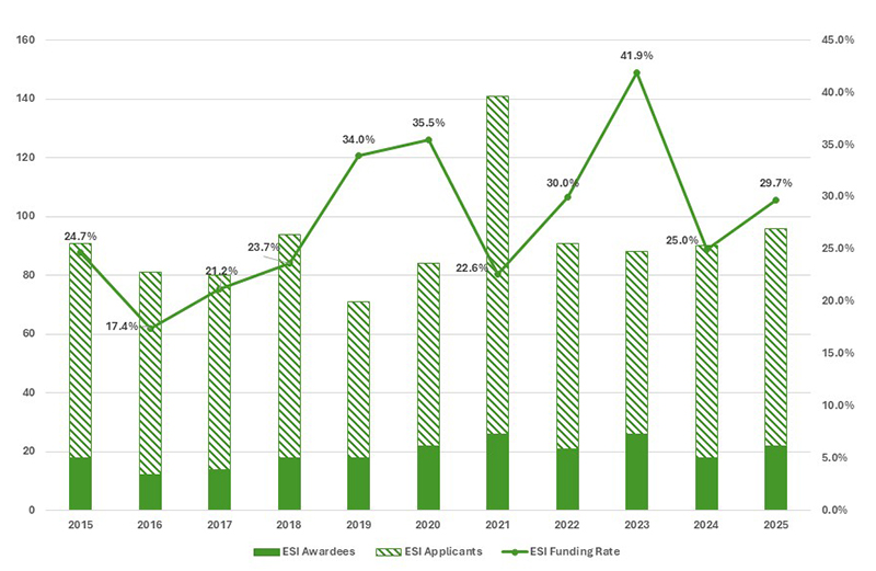 Figure 1. Early Stage Investigator R01 applicants and awardees and funding rates between fiscal years 2015‒2025 (FY15‒25).