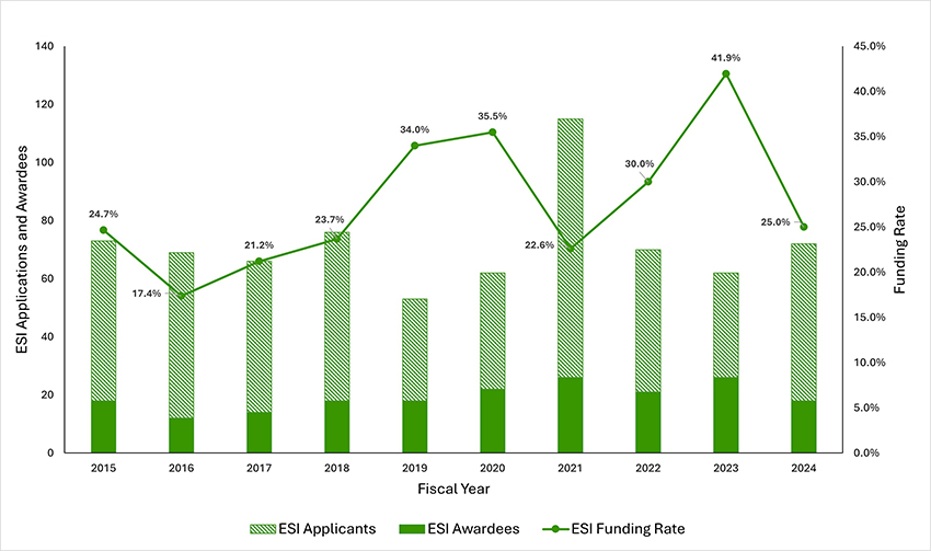Figure 1. Early Stage Investigator R01 applicants and awardees and funding rates between fiscal years 2015‒2024.