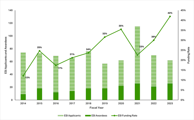 Figure 1. Early Stage Investigator R01 applicants and awardees and funding rates between fiscal years 2014‒2023.