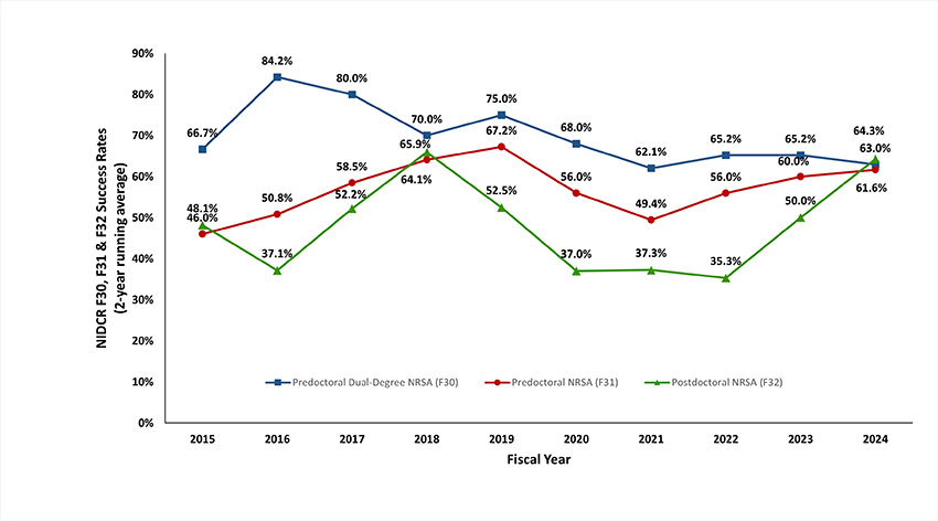 Figure 1. NIDCR Individual Fellowship (F30, F31, and F32) applications. Excludes American Recovery and Reinvestment Act (ARRA) funds in 2009-2010, and applications and awards issued using supplemental Coronavirus (COVID-19) appropriations. The data represents a 2-year running average to minimize variability due to small sample sizes.