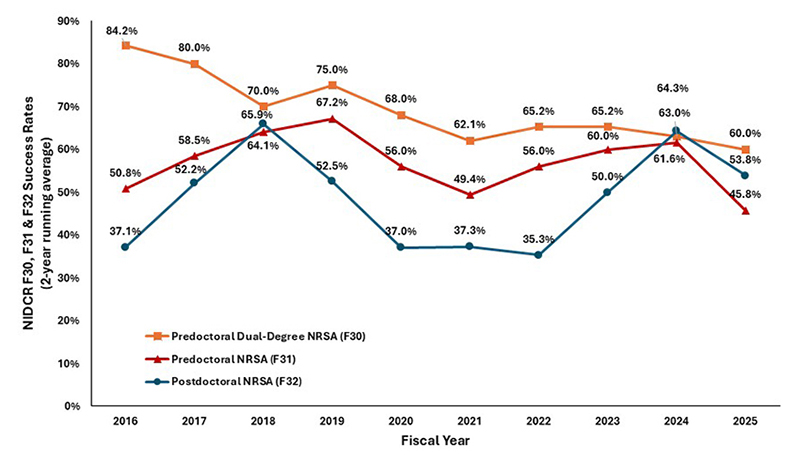 Figure 1. NIDCR Individual Fellowship (F30, F31, and F32) applications. Excludes American Recovery and Reinvestment Act (ARRA) funds in 2009-2010, and applications and awards issued using supplemental Coronavirus (COVID-19) appropriations. The data represents a 2-year running average to minimize variability due to small sample sizes.