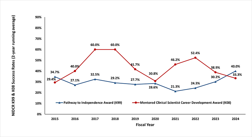 Figure 2: Success rates for NIDCR Research Career Development Awards (K99/R00 and K08). Excludes American Recovery and Reinvestment Act (ARRA) funds in 2009-2010, and applications and awards issued using supplemental Coronavirus (COVID-19) appropriations. The data represents a 2-year running average to minimize variability due to small sample sizes.