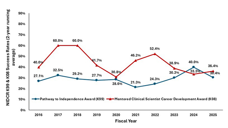 Figure 2: Success rates for NIDCR Research Career Development Awards (K99/R00 and K08). Excludes American Recovery and Reinvestment Act (ARRA) funds in 2009-2010, and applications and awards issued using supplemental Coronavirus (COVID-19) appropriations. The data represents a 2-year running average to minimize variability due to small sample sizes.