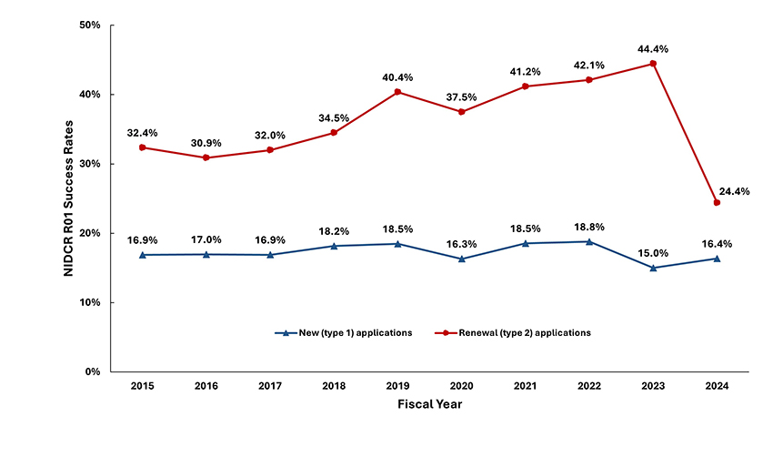 Figure 1: Success rates for Type 1 and type 2 R01 applications are plotted separately. American Recovery and Reinvestment Act (ARRA) funds in 2010-2019 are not included. The high success rate for Type 2 R01s in 2010 is due to fewer submissions coupled with more awards for meritorious applications.