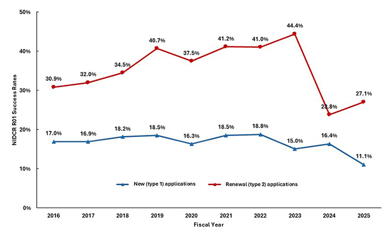 Figure 1: Success rates for Type 1 and type 2 R01 applications are plotted separately. American Recovery and Reinvestment Act (ARRA) funds in 2010-2019 are not included. The high success rate for Type 2 R01s in 2010 is due to fewer submissions coupled with more awards for meritorious applications.