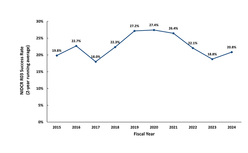 Figure 3. Success rates for R03 applications. American Recovery and Reinvestment Act (ARRA) funds in 2010-2019 are not included. The R03 data represents a 2-year running average to minimize variability due to small sample sizes.