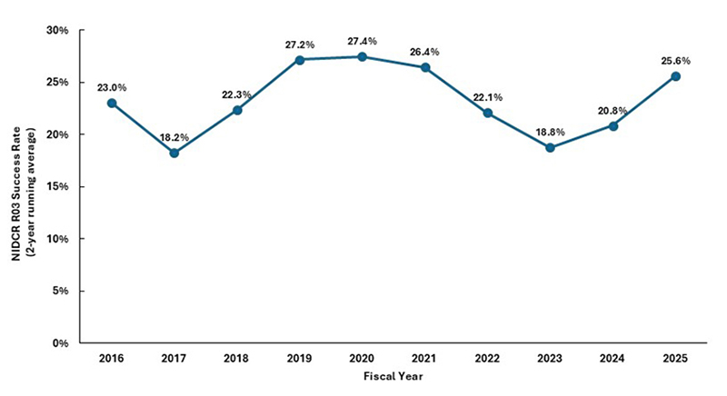 Figure 3. Success rates for R03 applications. American Recovery and Reinvestment Act (ARRA) funds in 2010-2019 are not included. The R03 data represents a 2-year running average to minimize variability due to small sample sizes.