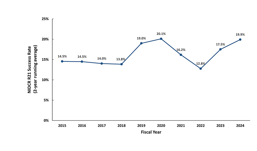 Figure 2. Success rates for R21 applications. American Recovery and Reinvestment Act (ARRA) funds in 2010-2019 are not included. The R21 data represents a 2-year running average to minimize variability due to small sample sizes.