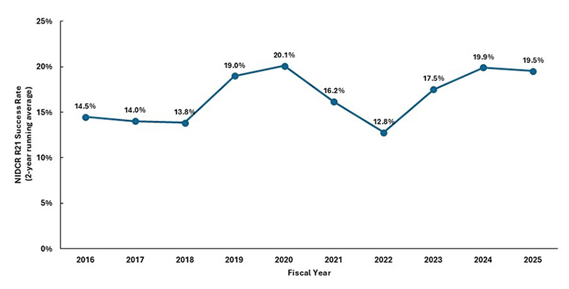 Figure 2. Success rates for R21 applications. American Recovery and Reinvestment Act (ARRA) funds in 2010-2019 are not included. The R21 data represents a 2-year running average to minimize variability due to small sample sizes.