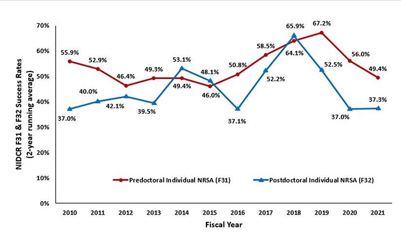 Figure 1. NIDCR Individual Fellowship (F31 and F32) applications. Excludes American Recovery and Reinvestment Act (ARRA) funds in 2009-2010, and applications and awards issued using supplemental Coronavirus (COVID-19) appropriations. The data represents a 2-year running average to minimize variability due to small sample sizes.