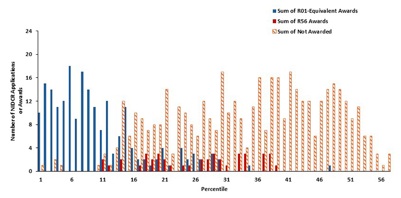 Figure 1: Award status for all competing NIDCR R01 applications in fiscal years 2022‒2024. Because R56 awards are for a shorter period of research support, they are shown separately. Only includes applications submitted in response to Program Announcements (PAs); excludes applications for PARs, PASs, and RFAs.
