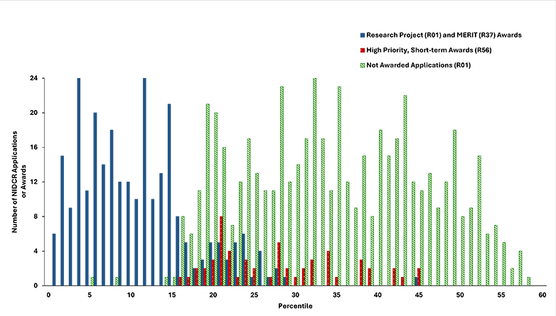 Figure 2: Award status for all competing Early Stage Investigators R01 applications in fiscal years 2014‒2023. Because R56 awards are for a shorter period of research support, they are shown separately. Only includes applications submitted in response to Program Announcements (PAs); excludes applications for PARs, PASs, and RFAs.