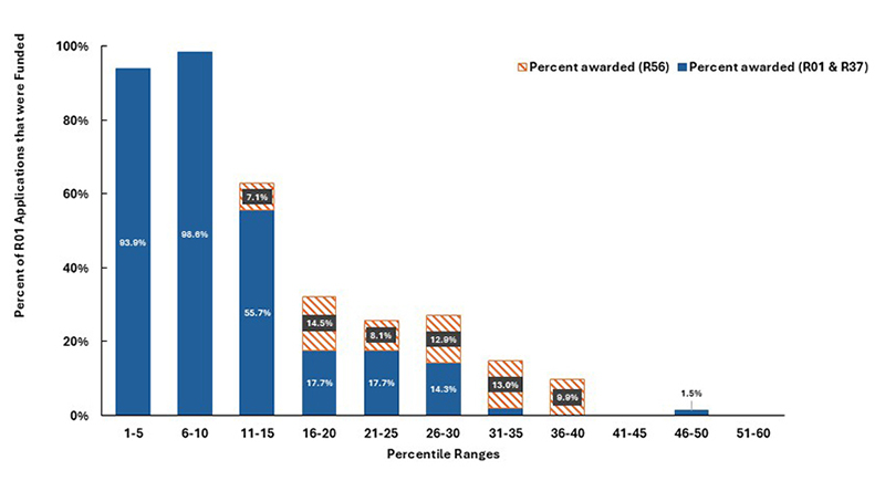 Figure 2: Percentage of competing NIDCR R01 applications that were funded between fiscal years 2022‒2024. Because R56 awards are for a shorter period of research support, they are shown separately. Only includes applications submitted in response to Program Announcements (PAs); excludes applications for PARs, PASs, and RFAs.