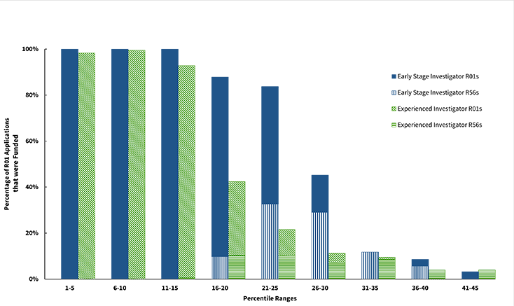 Figure 3: Percentage of competing NIDCR R01 applications that were funded between fiscal years 2014‒2023. R01 awards to Early Stage Investigators (solid blue bars); high-priority, short-term R56 awards to Early Stage Investigators (hashed blue bars); R01 awards to Experienced Investigators (green bars with white dots); high-priority, short-term R56 awards to Experienced Investigators (white bars with green dashes). Because R56 awards are for a shorter period of research support, they are shown separately.
