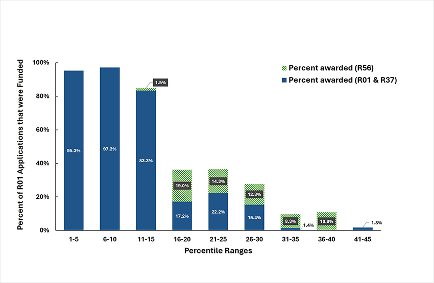 Figure 2: Percentage of competing NIDCR R01 applications that were funded between fiscal years 2022‒2024. Because R56 awards are for a shorter period of research support, they are shown separately. Only includes applications submitted in response to Program Announcements (PAs); excludes applications for PARs, PASs, and RFAs.
