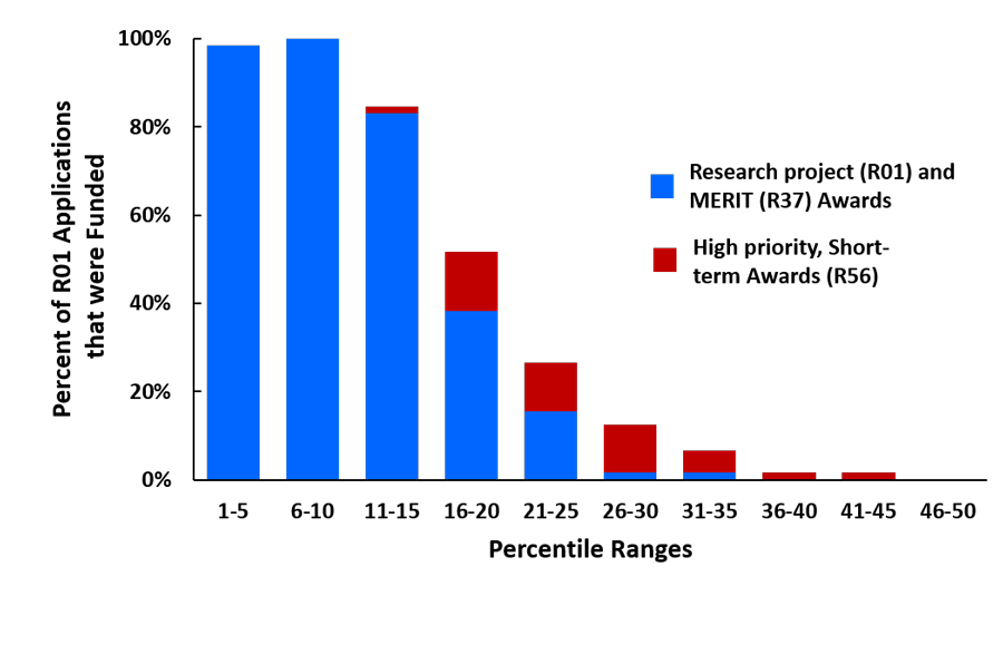 Percentage of funded R01 applications by percentile score (FY17-19)