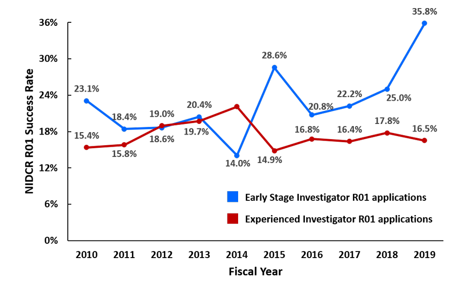 NIDCR R01 success rates