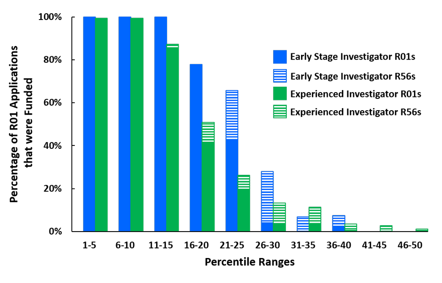 Percentage of funded R01 applications by percentile score (FY10-19)"