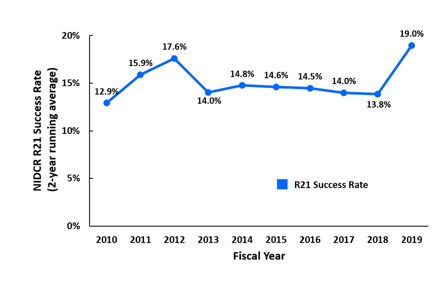 NIDCR R21 success rate 