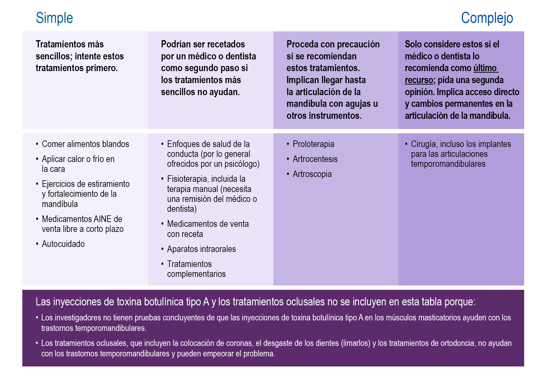 TMD Chart Spanish