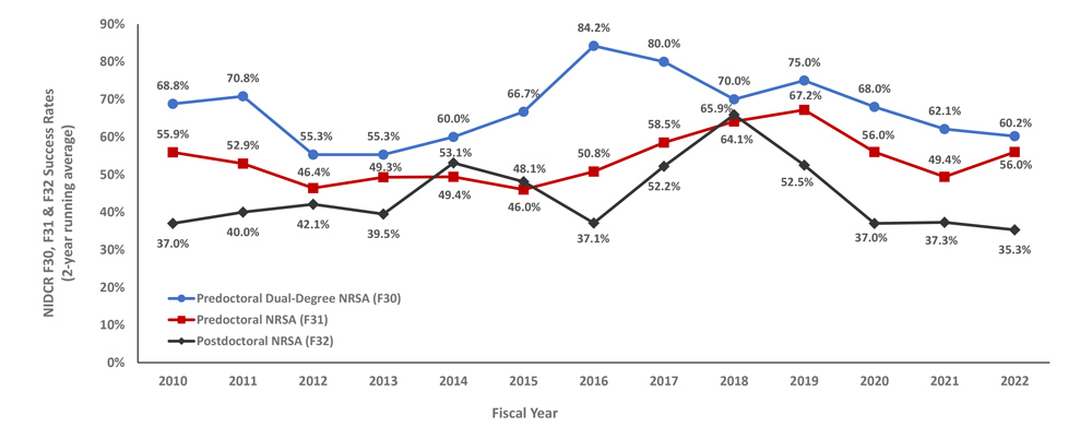 Figure 1. NIDCR Individual Fellowship (F30, F31, and F32) applications. Excludes American Recovery and Reinvestment Act (ARRA) funds in 2009-2010, and applications and awards issued using supplemental Coronavirus (COVID-19) appropriations. The data represents a 2-year running average to minimize variability due to small sample sizes.