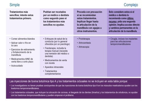 TMD Chart Spanish