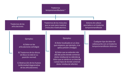 TMD Flowchart Spanish