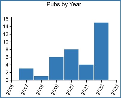 A bar graph depicting the production of publications over 7 years.