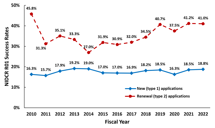 Figure 1: Success rates for Type 1 and type 2 R01 applications are plotted separately. American Recovery and Reinvestment Act (ARRA) funds in 2010-2019 are not included. The high success rate for Type 2 R01s in 2010 is due to fewer submissions coupled with more awards for meritorious applications.