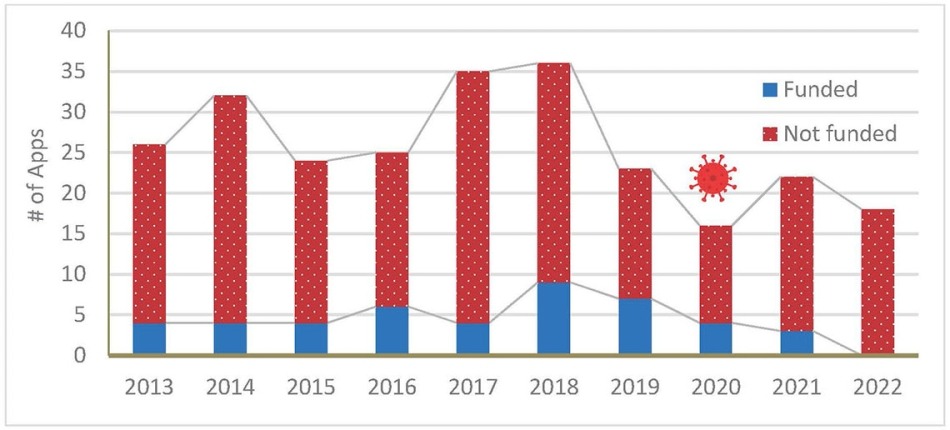 This figure shows the number of submitted and awarded applications by Fiscal Year for the past 10 years (with the most recent data still in progress).
