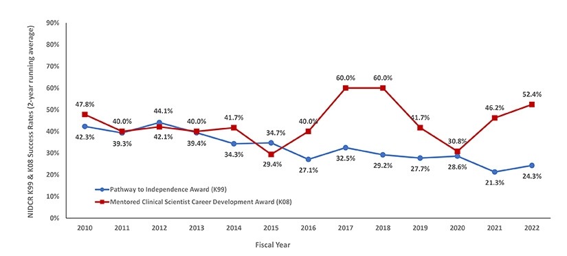 Figure 2: Success rates for NIDCR Research Career Development Awards (K99/R00 and K08). Excludes American Recovery and Reinvestment Act (ARRA) funds in 2009-2010, and applications and awards issued using supplemental Coronavirus (COVID-19) appropriations. The data represents a 2-year running average to minimize variability due to small sample sizes.