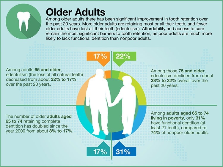 Infographic describing how among older adults, there has been significant improvement in tooth retention over the past 20 years. 