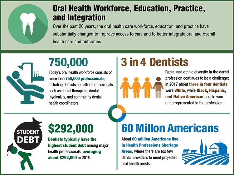 Infographic describing how the oral health workforce, education, practice, and integration has changed over the years.