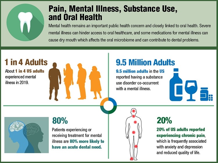 Infographic describing how pain, mental illness, and substance abuse affect oral health.