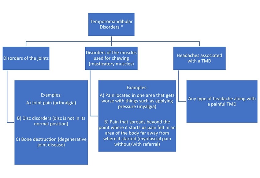Diagram shows 3 classes of Temporomandibular Disorders with examples